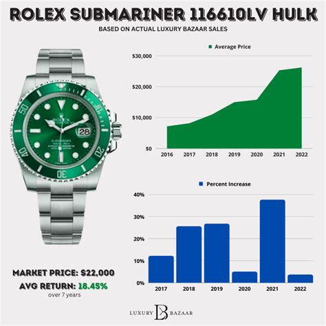 rolex hulk versatility|rolex hulk price chart.